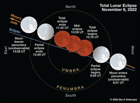 lunar eclipse november 2022 date